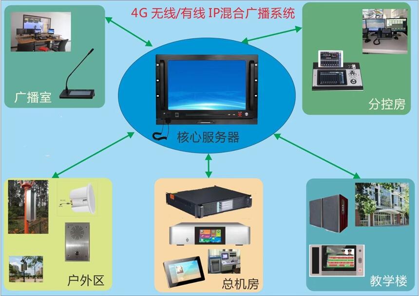 智慧校園信息化建設IP網(wǎng)絡廣播方案