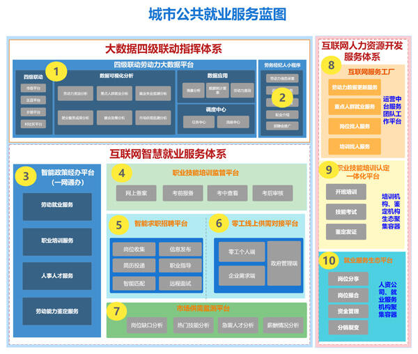 數(shù)字化智慧就業(yè)服務(wù)平臺(tái)賦能公共就業(yè)服務(wù)新形態(tài)