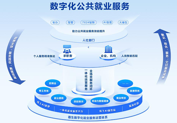 德生科技構(gòu)建新型運(yùn)營(yíng)服務(wù)體系助推公共就業(yè)服務(wù)效能有效提升