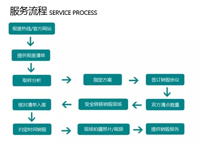 深圳光明區(qū)臨期化妝品銷毀-冷凍海鮮銷毀-合作共贏