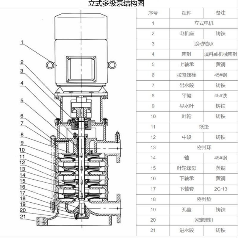 夏津單吸高壓32DL5-10X2立式多級離心泵構造