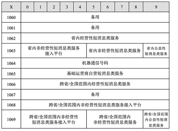 河南騰信傳授常見的106短信開頭號碼知識