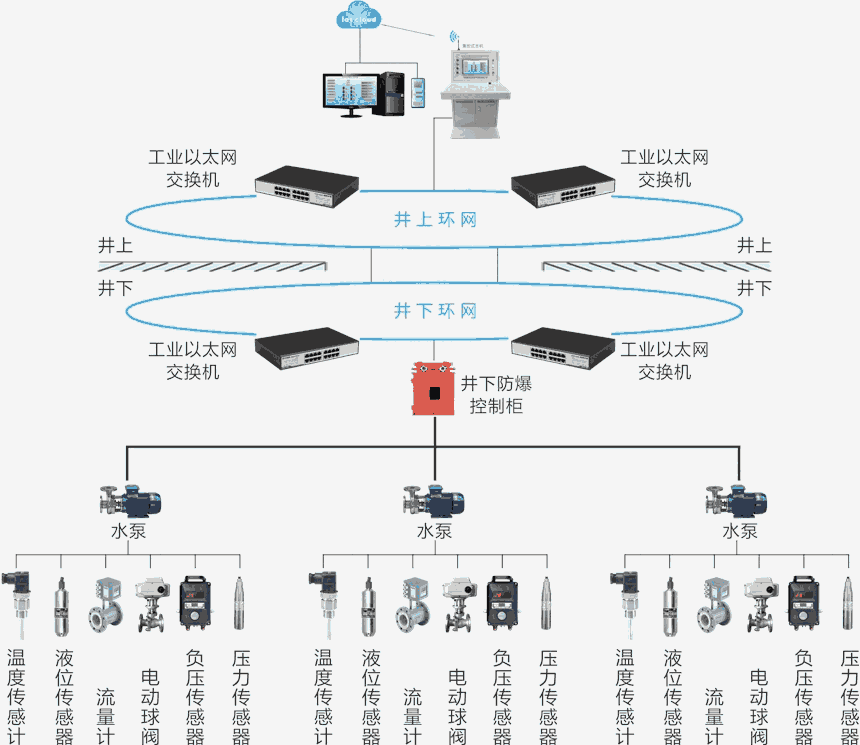 河南喜客礦用井下水泵房無人值守在線監(jiān)控系統(tǒng) 直發(fā)