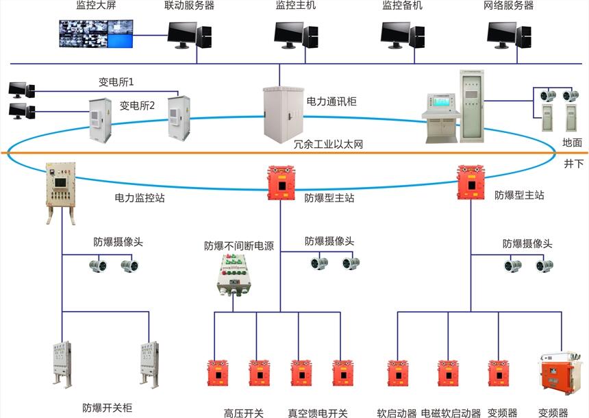 河南喜客井下變電站無人值守智能監(jiān)控系統(tǒng) 可定制