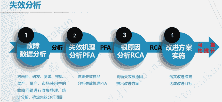 電子產(chǎn)品失效分析（根因分析）解決方案、輔導(dǎo)