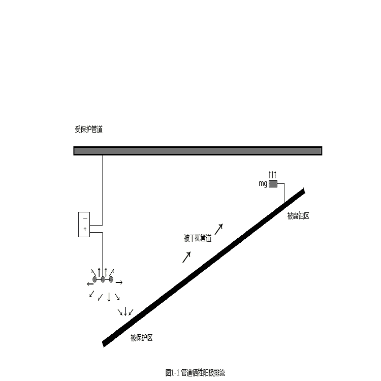 MGM1C高電位鎂陽(yáng)極700×（95+75）×75埋地管線防腐保護(hù)