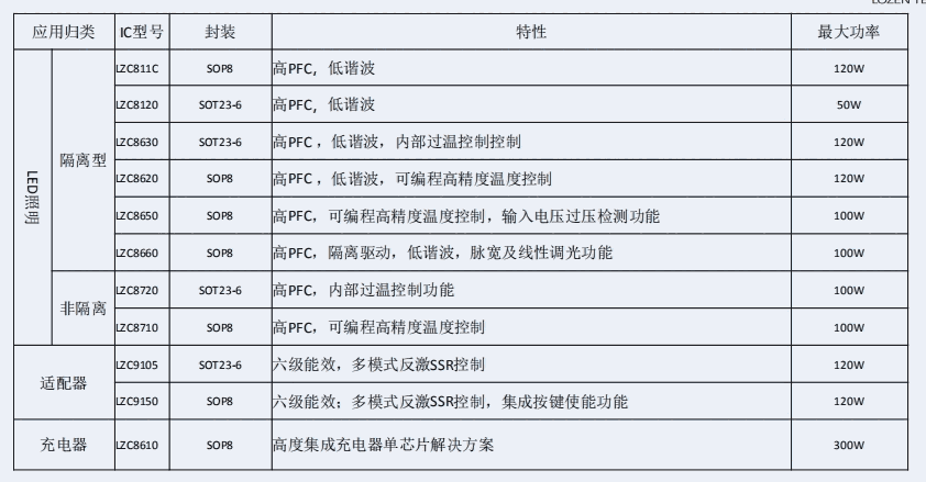 LZC8660 來自美國菱奇 隔離高P 單顆120W 調(diào)光方案