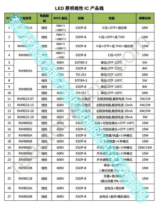 新一代智能照明產(chǎn)品RM9035高P無頻閃可控硅驅(qū)動方案資料下載