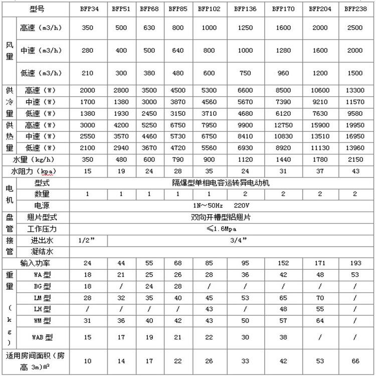 龍巖臥式暗轉(zhuǎn)防爆風機盤管廠家直銷