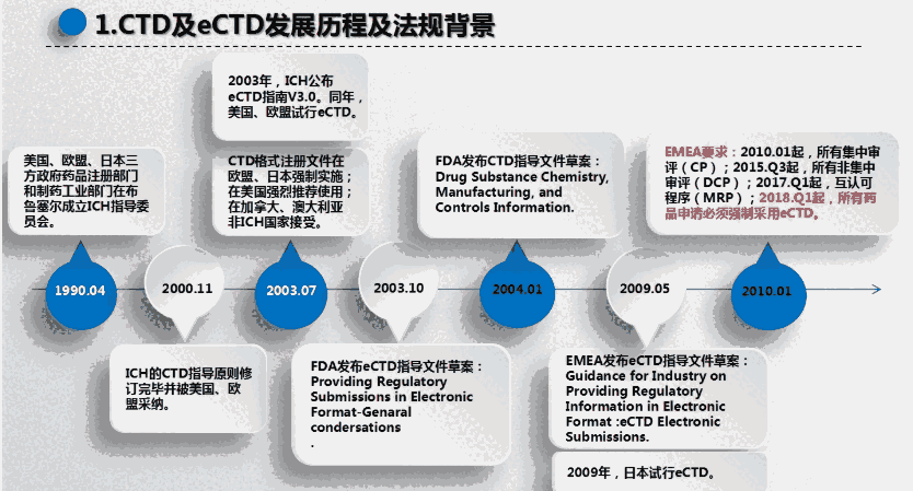 如果不以eCTD格式提交DMF文件注冊認證，F(xiàn)DA將撤銷申請