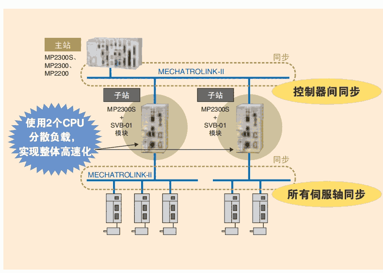 寧波代理安川高速編程器JEPMC-MP2310-E