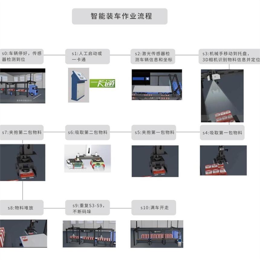 全自動智能裝車系統(tǒng)