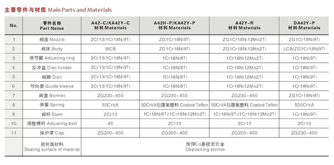 昭通A44Y-25RDN20,帶扳手彈簧全啟式安全閥,廠家直銷|