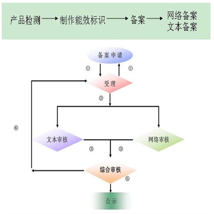 揚(yáng)州能效標(biāo)識(shí)