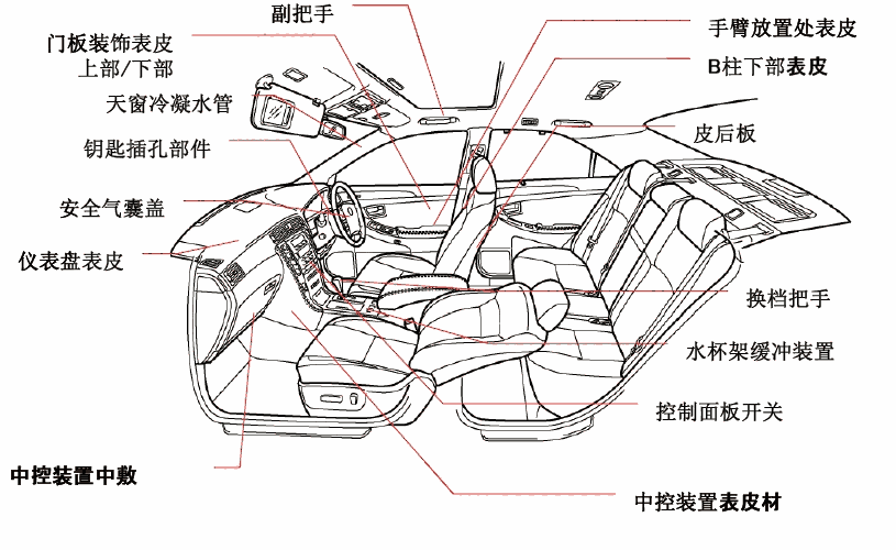 熱塑性彈性體TPE/TPV 材料  在汽車內(nèi)飾制件上的應用