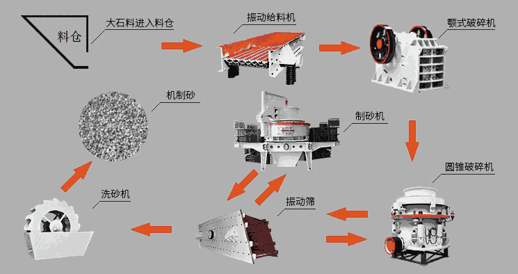 鐵礦石顎式破碎機石料生產(chǎn)線