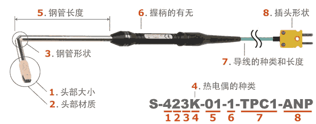 日本安立ANRITSU 高性能微小表面溫度傳感器S系列(S-41*/S-42*)