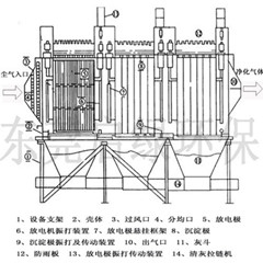 污泥燒結(jié)粉塵處理工程靜電除塵除煙處理工藝