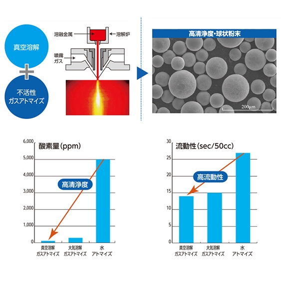 日本三洋特鋼sanyo用于3D打印機(jī)的高性能氣體霧化金屬粉末