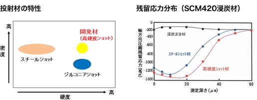 日本三洋特鋼sanyo具有高硬度和高密度的噴丸處理噴丸材料