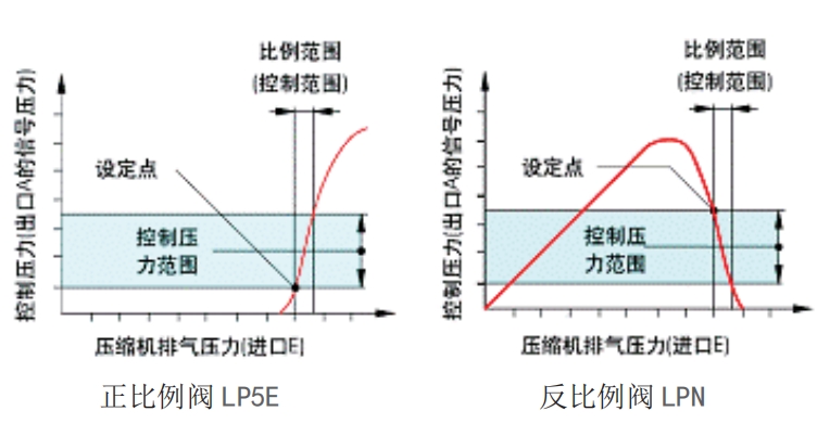 羅德康普LGFD-55E放空閥比例閥市場價格