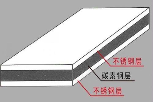 不銹鋼復(fù)合板,鎳鉻合金復(fù)合板，哈氏合復(fù)合板