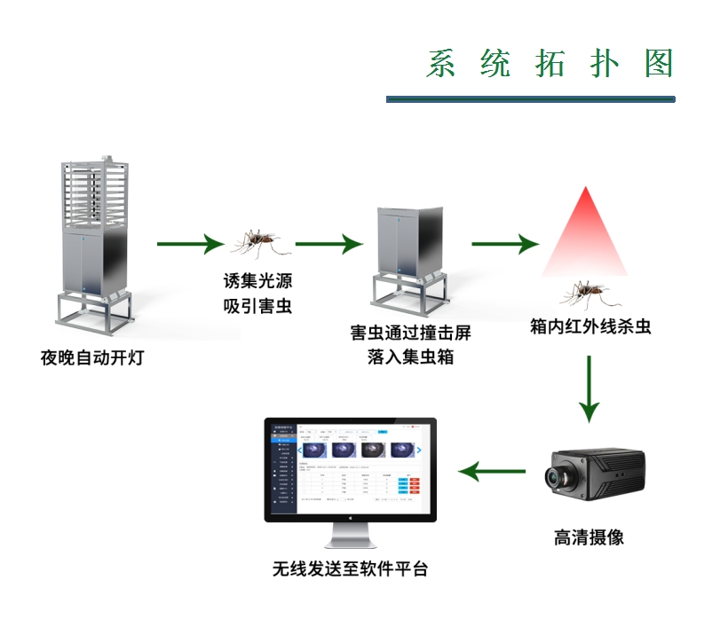 蟲情監(jiān)測系統(tǒng)__選建大仁科__病蟲害報警系統(tǒng)