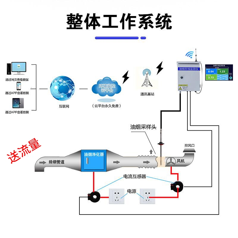 安徽餐飲油煙實時監(jiān)控建大仁科油煙在線監(jiān)測顆粒物、濃度監(jiān)測