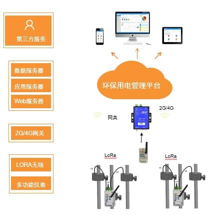 巴音郭楞蒙古自治州安科瑞環(huán)保用電監(jiān)控平臺專業(yè)廠家