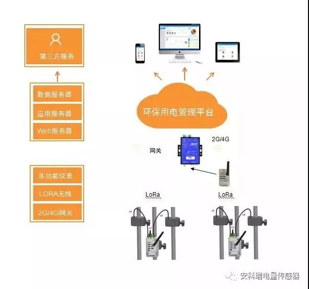 福州市實(shí)施污染防治設(shè)施“分表計電”的平臺