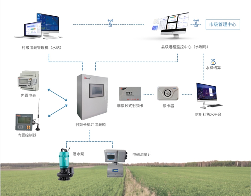 河北地區(qū)農(nóng)田灌溉預(yù)付費(fèi)解決方案的廠家