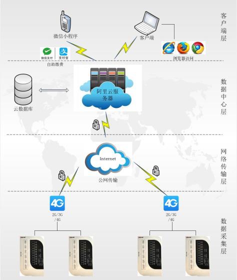 電瓶車(chē)充電樁收費(fèi)系統(tǒng)-AcrelCloud-9500運(yùn)營(yíng)平臺(tái)