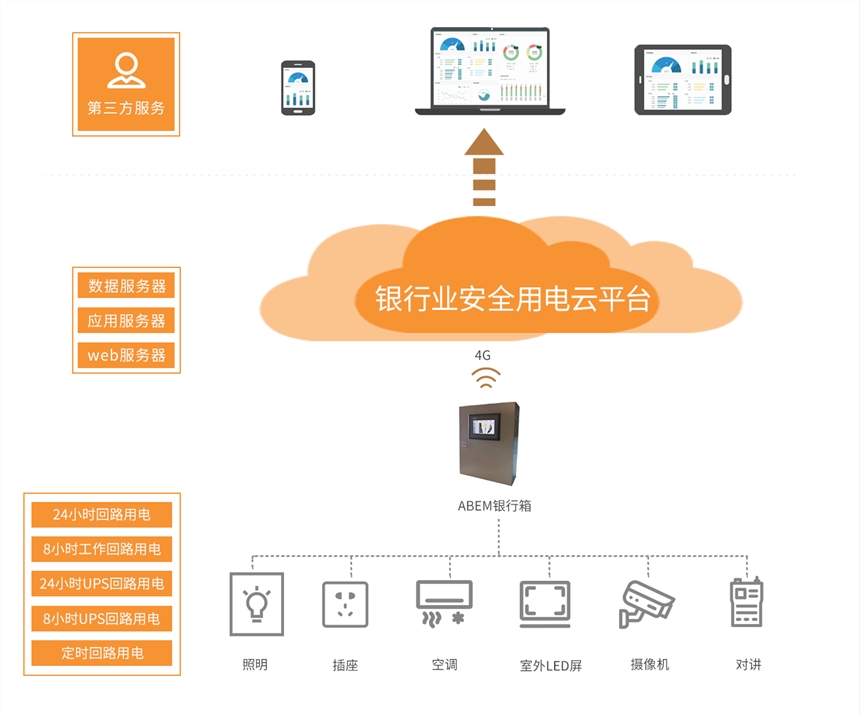 銀行用電檢測(cè)預(yù)警平臺(tái)和硬件選型方案