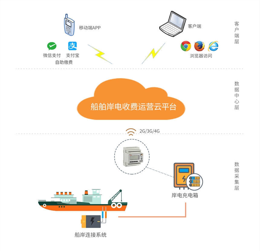 船舶監(jiān)管設(shè)施平臺-安科瑞船舶岸電運營平臺