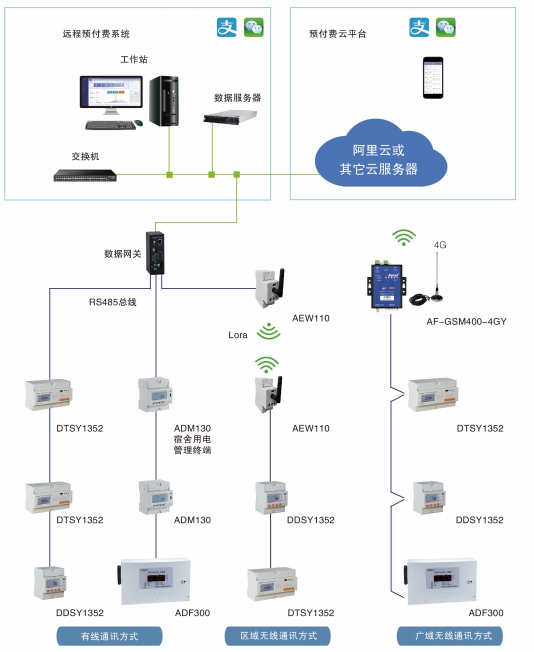 AcrelCloud-3100宿舍用電平臺-預付費云平臺