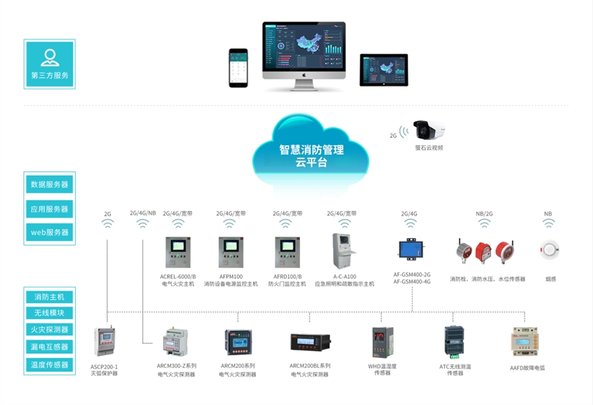 智慧消防管理平臺-AcrelCloud-6800