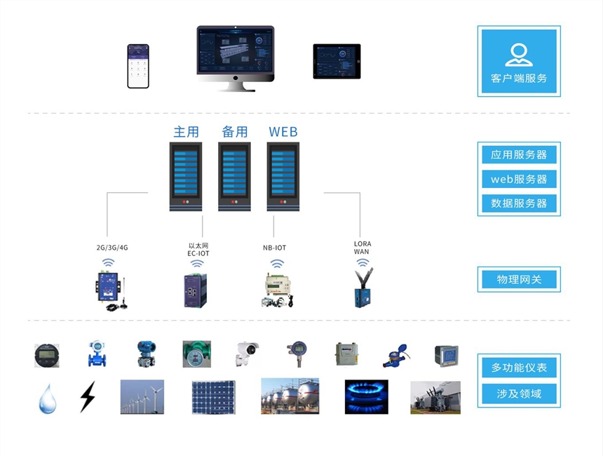 企業(yè)能源監(jiān)管平臺-Acrel-7000云平臺