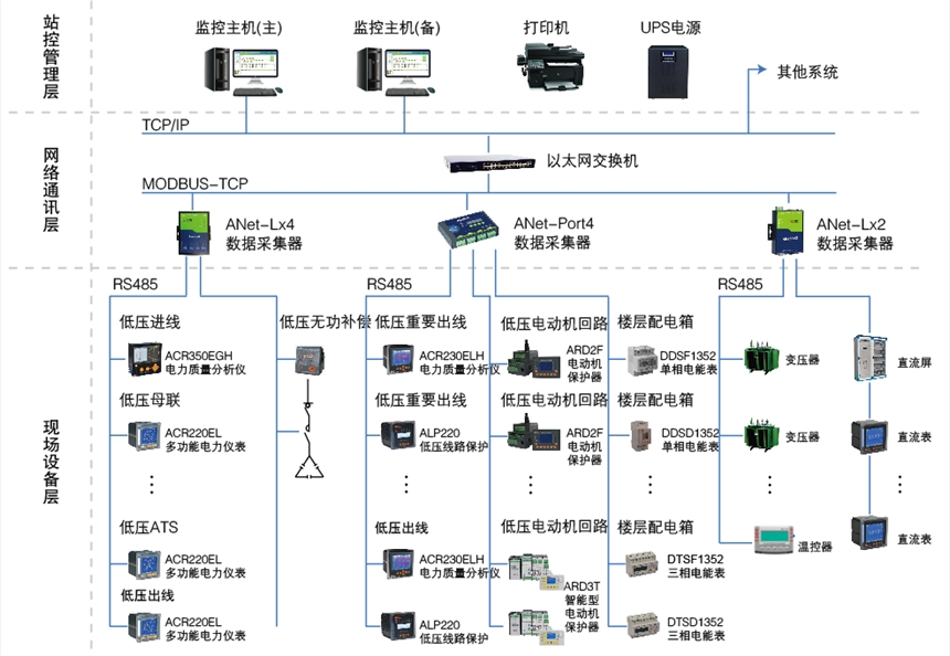 Acrel-2000Z電力監(jiān)控-變配電站的解決方案