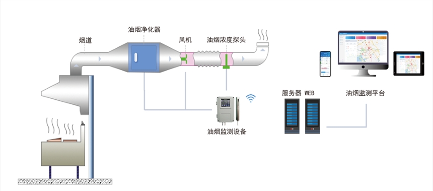 餐飲油煙監(jiān)管平臺(tái)-AcrelCloud-3500云平臺(tái)