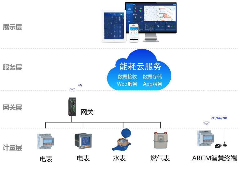 樓宇辦公建筑中的能耗管理系統(tǒng)設(shè)計與應(yīng)用方式