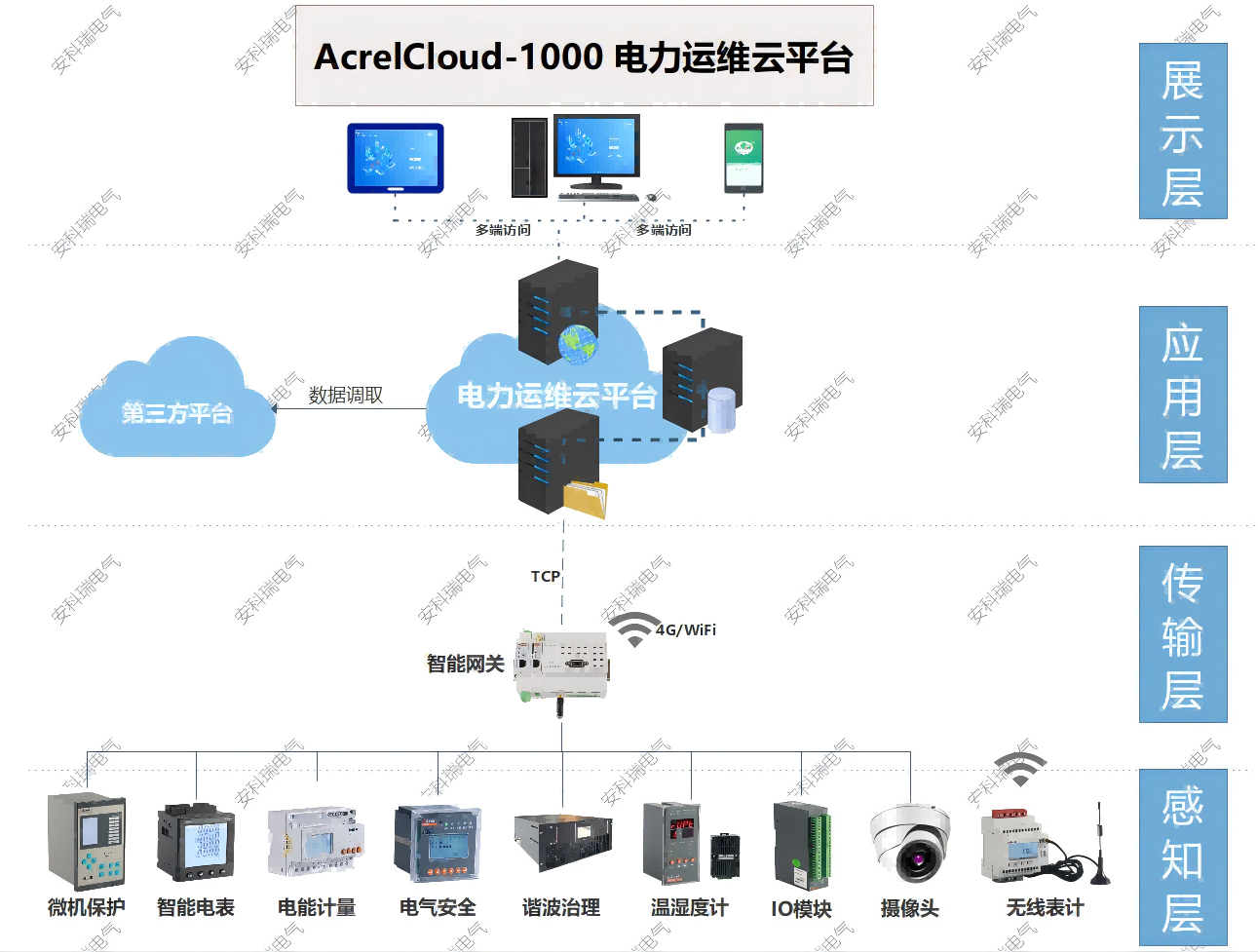 探討智能運(yùn)維平臺在電力系統(tǒng)對變配電所的管理與設(shè)備維護(hù)的方法