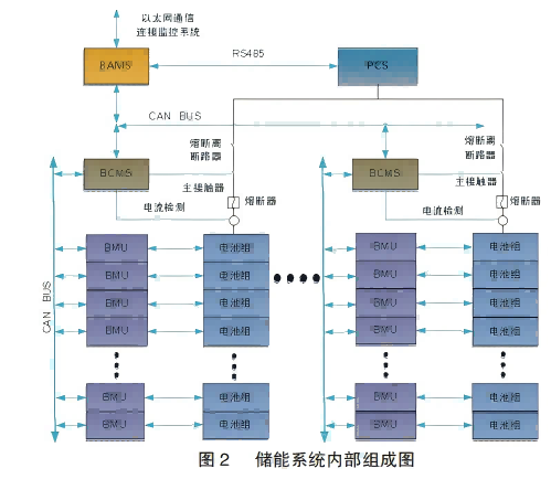 安科瑞儲(chǔ)能能量管理系統(tǒng)Acrel-2000ES應(yīng)用在集裝箱式電池儲(chǔ)能的場景