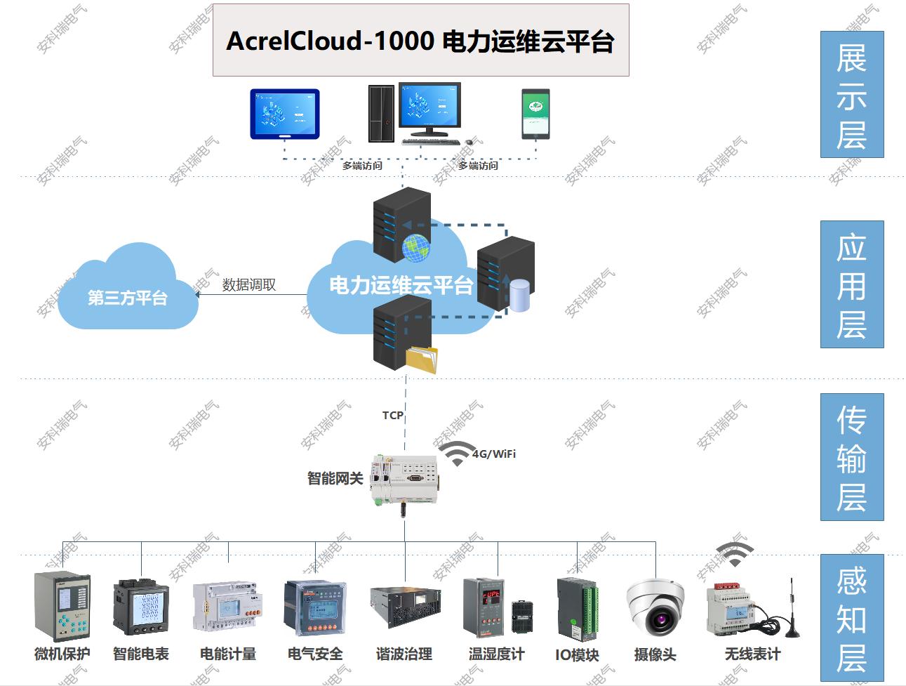 運維平臺對變配電所的安全管理中起到的作用