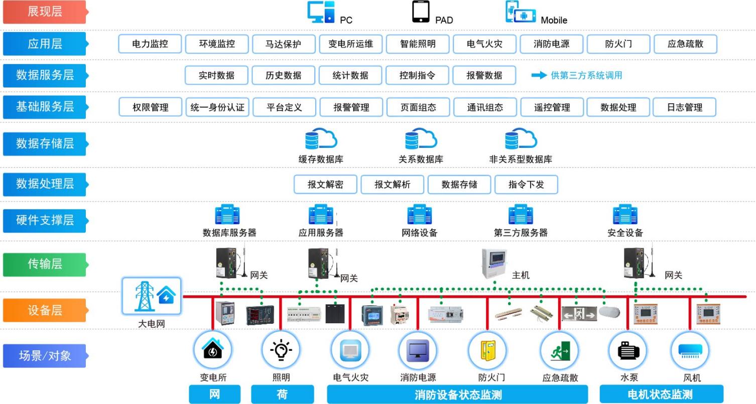 城市綜合管廊中電氣設(shè)備的防火監(jiān)測與報警