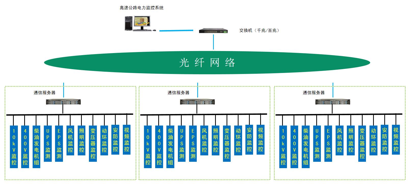 電力綜合監(jiān)控系統(tǒng)在高速公路上的應(yīng)用