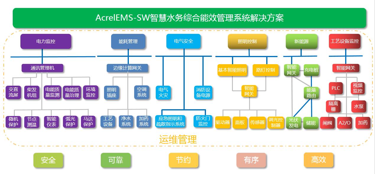 城市污水廠綜合電氣能耗分析的方案