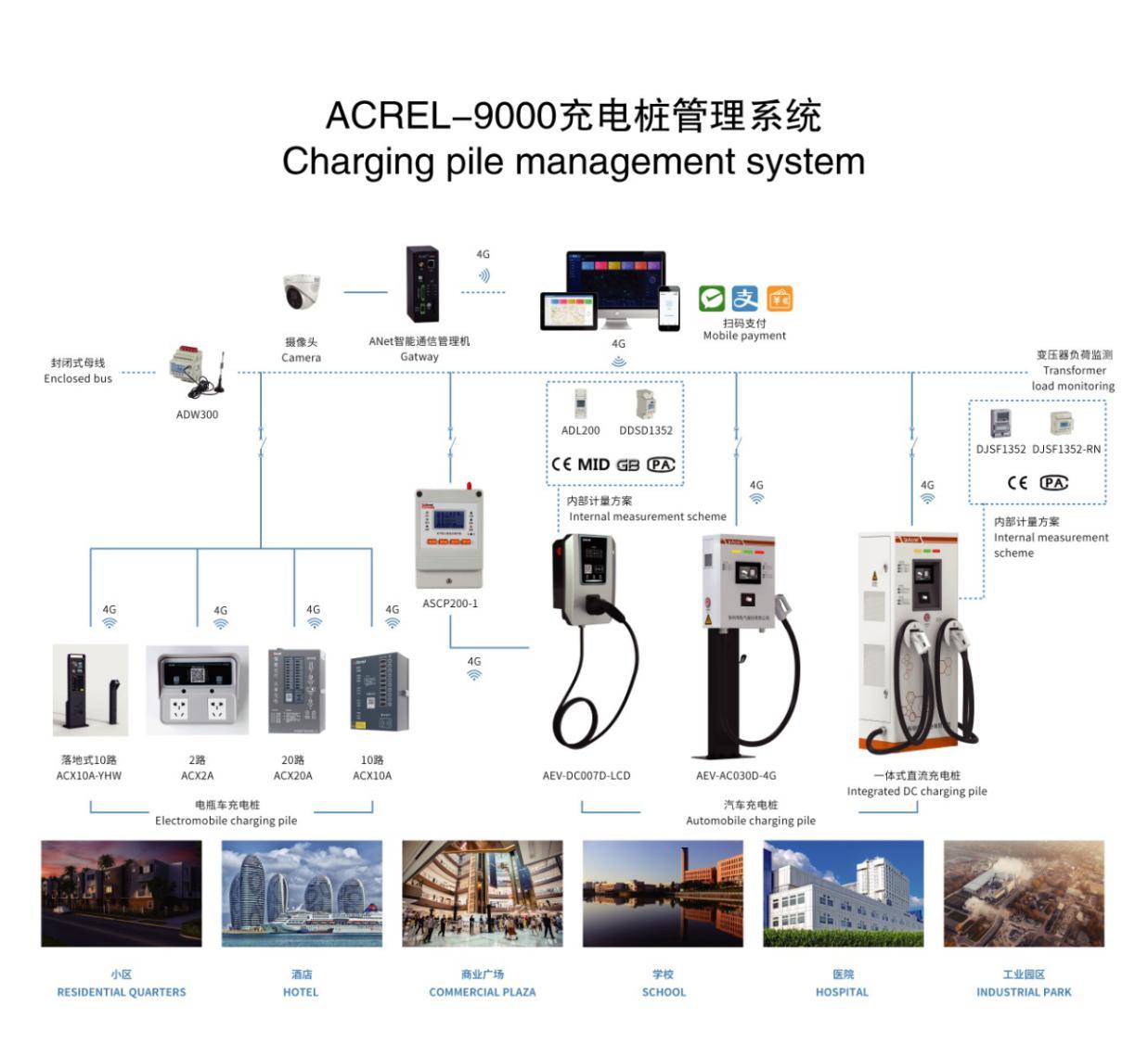 智能小區(qū)應(yīng)用充電管理平臺解決充電難問題