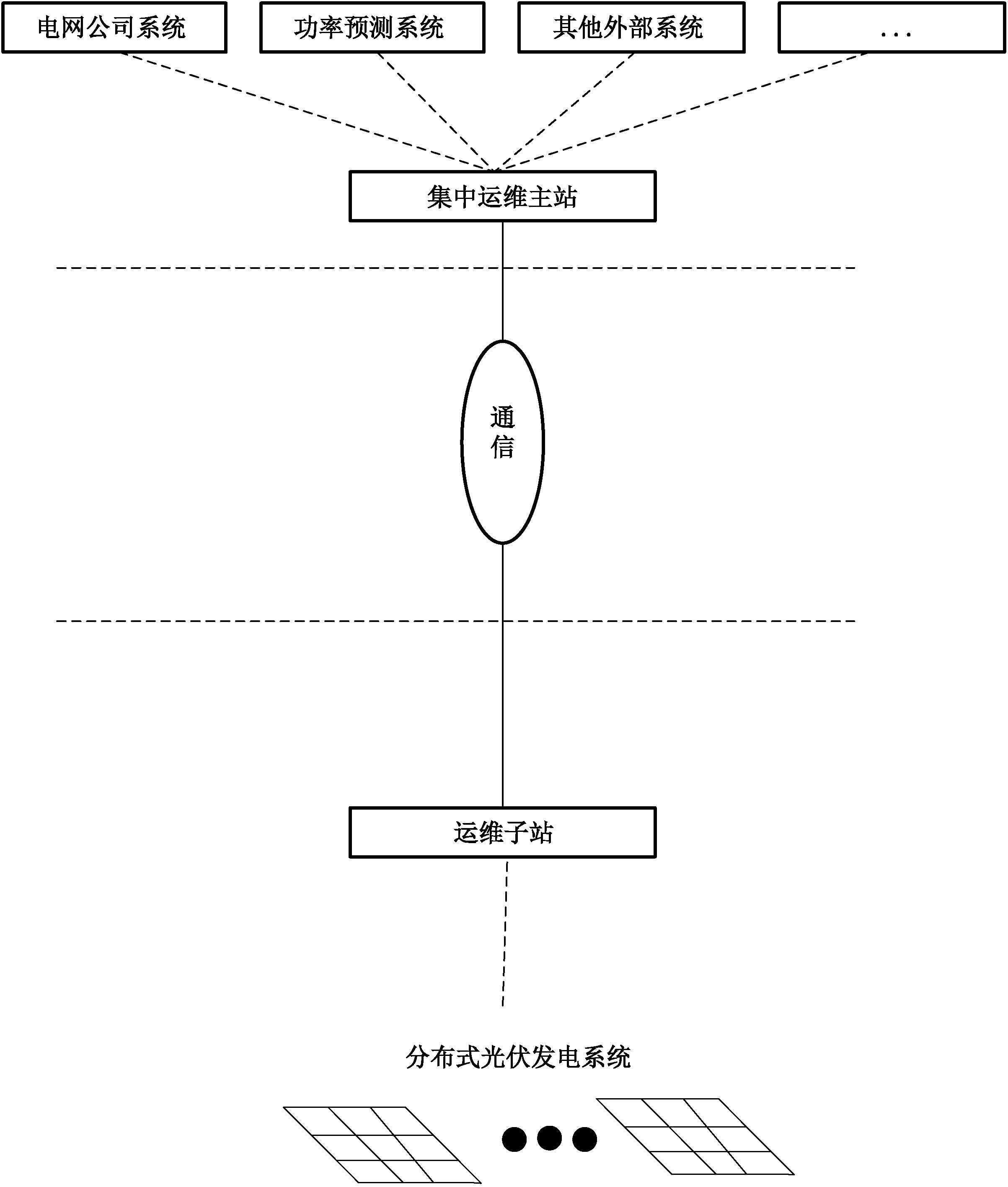 電力運維平臺對光儲系統(tǒng)進行一體化的管理