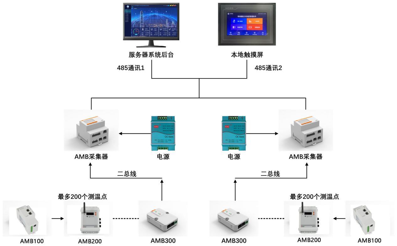 數(shù)據(jù)中心末端配電使用智能母線監(jiān)控能有效提升供電形式的靈活和可靠