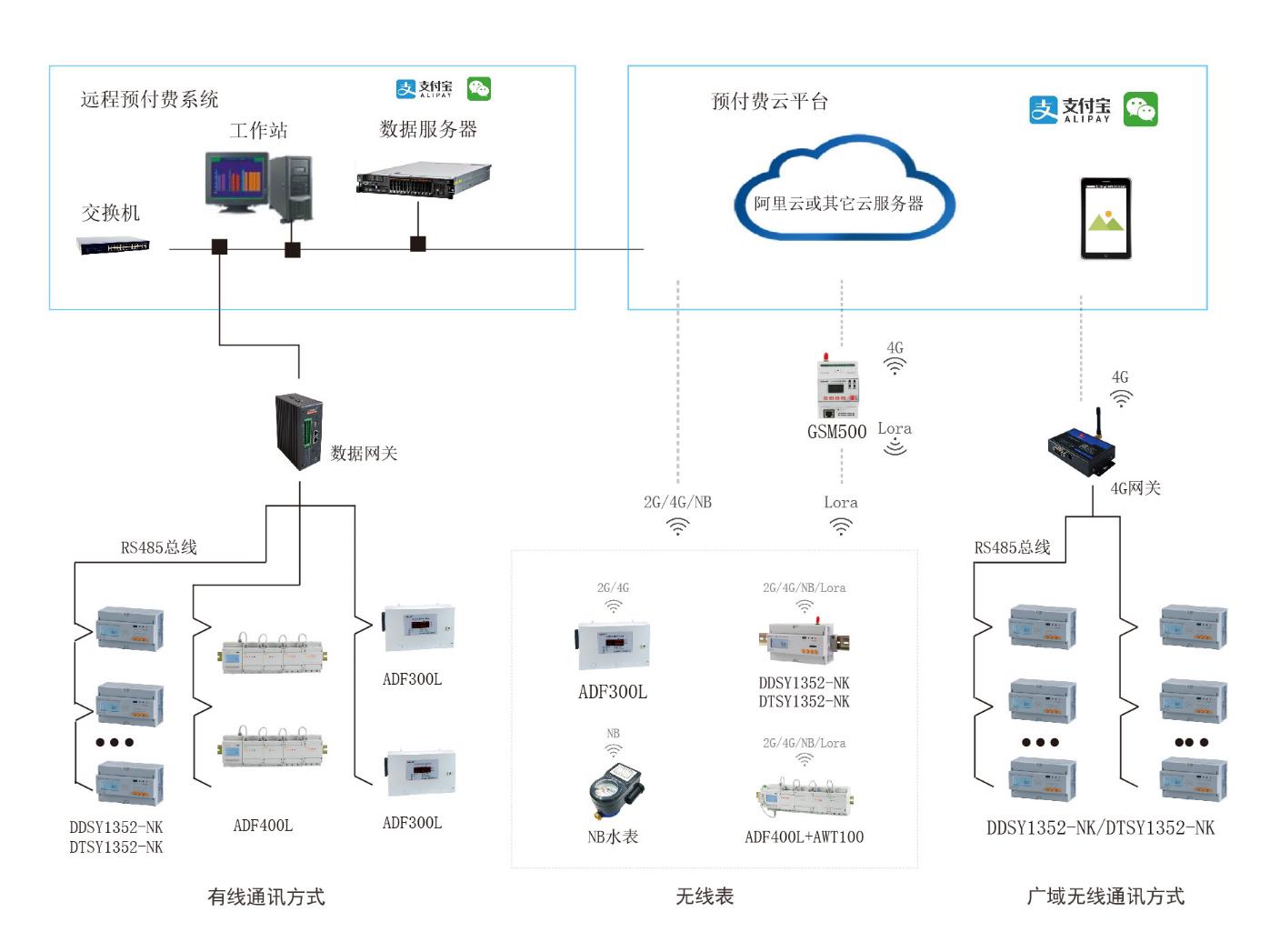 常用的電力營銷預(yù)付費系統(tǒng)的架構(gòu)與組成